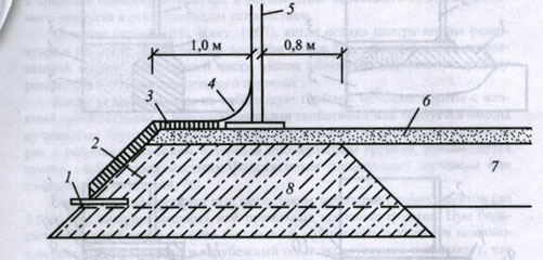 Kreis (Ring) Tankfundament